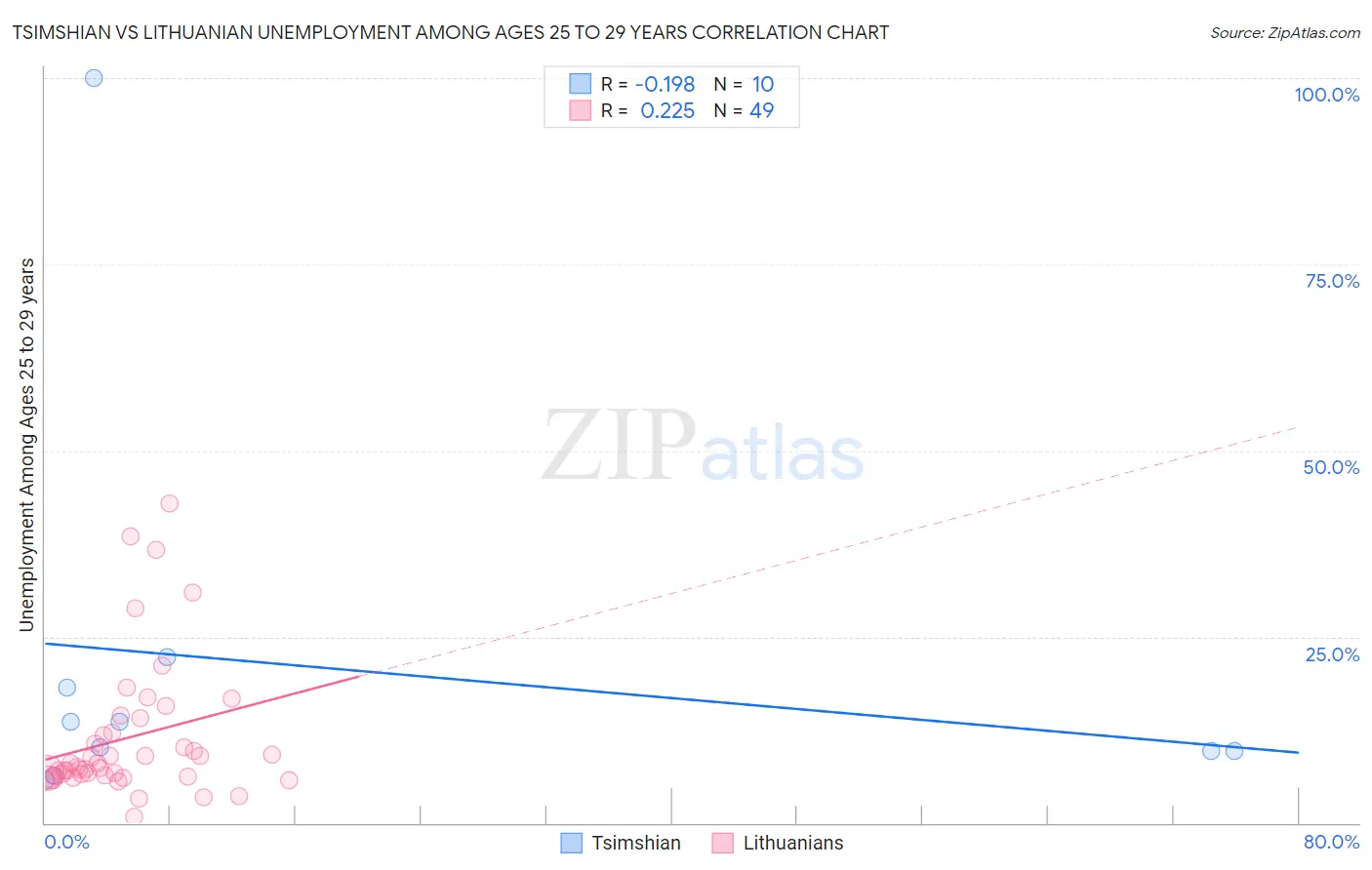 Tsimshian vs Lithuanian Unemployment Among Ages 25 to 29 years