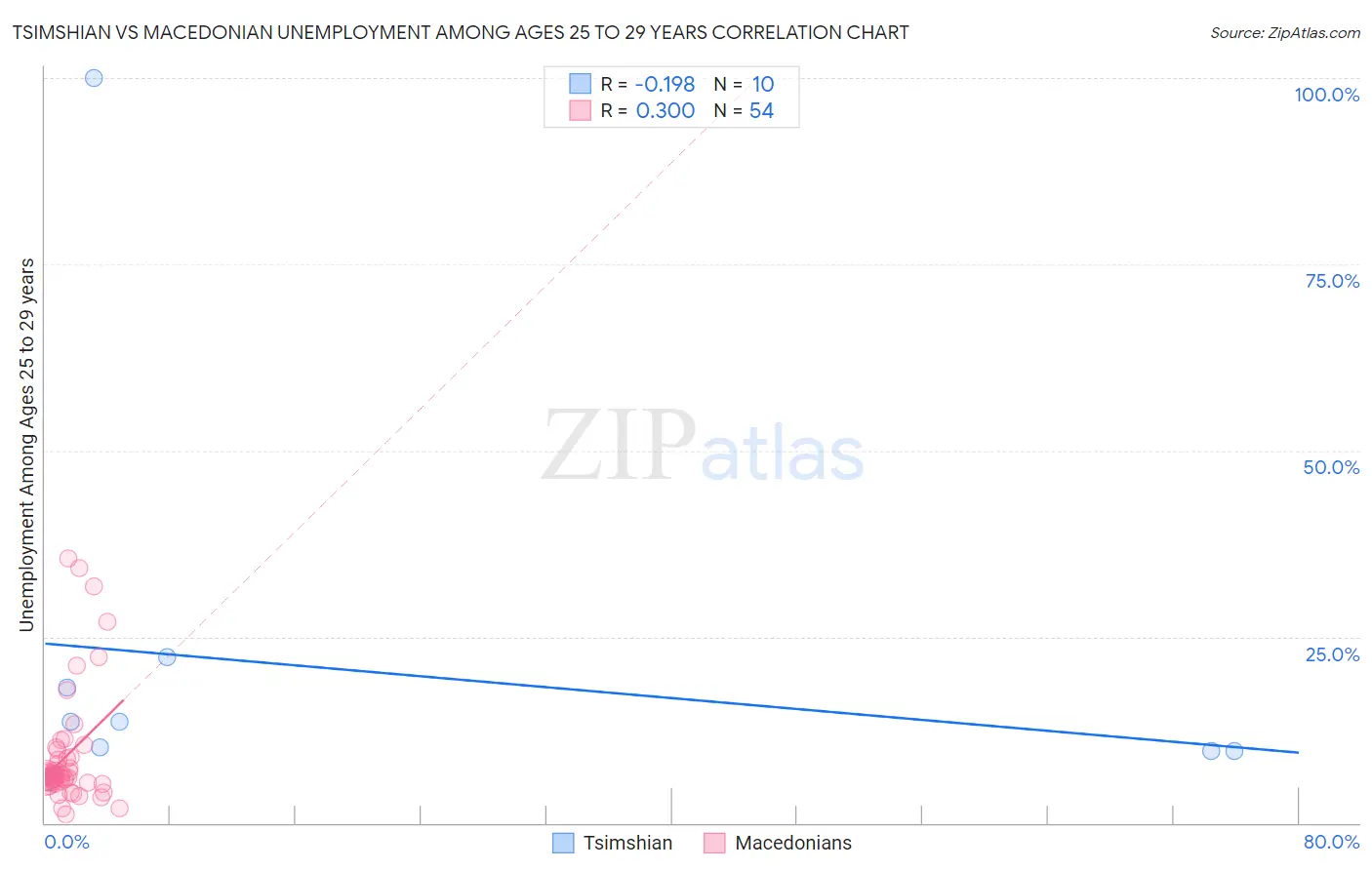 Tsimshian vs Macedonian Unemployment Among Ages 25 to 29 years