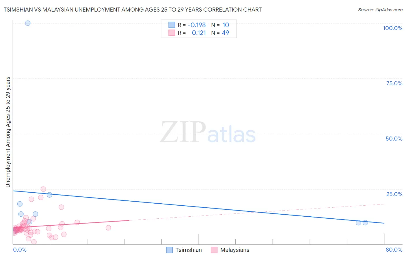 Tsimshian vs Malaysian Unemployment Among Ages 25 to 29 years