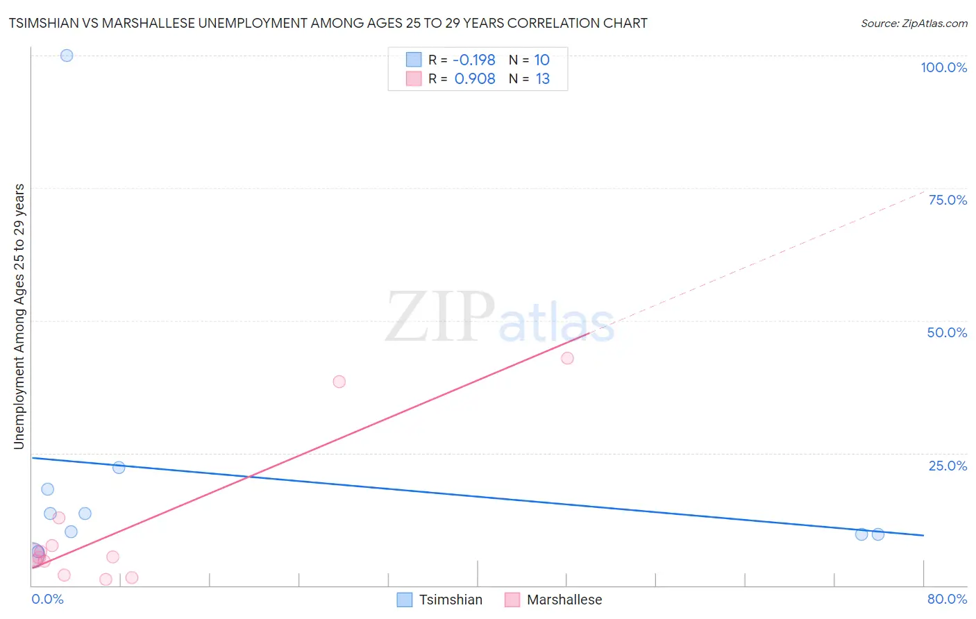 Tsimshian vs Marshallese Unemployment Among Ages 25 to 29 years