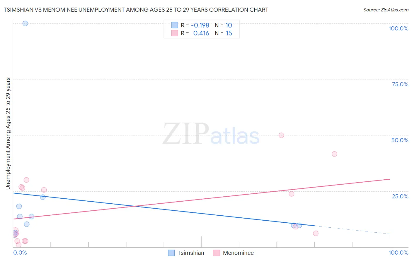 Tsimshian vs Menominee Unemployment Among Ages 25 to 29 years