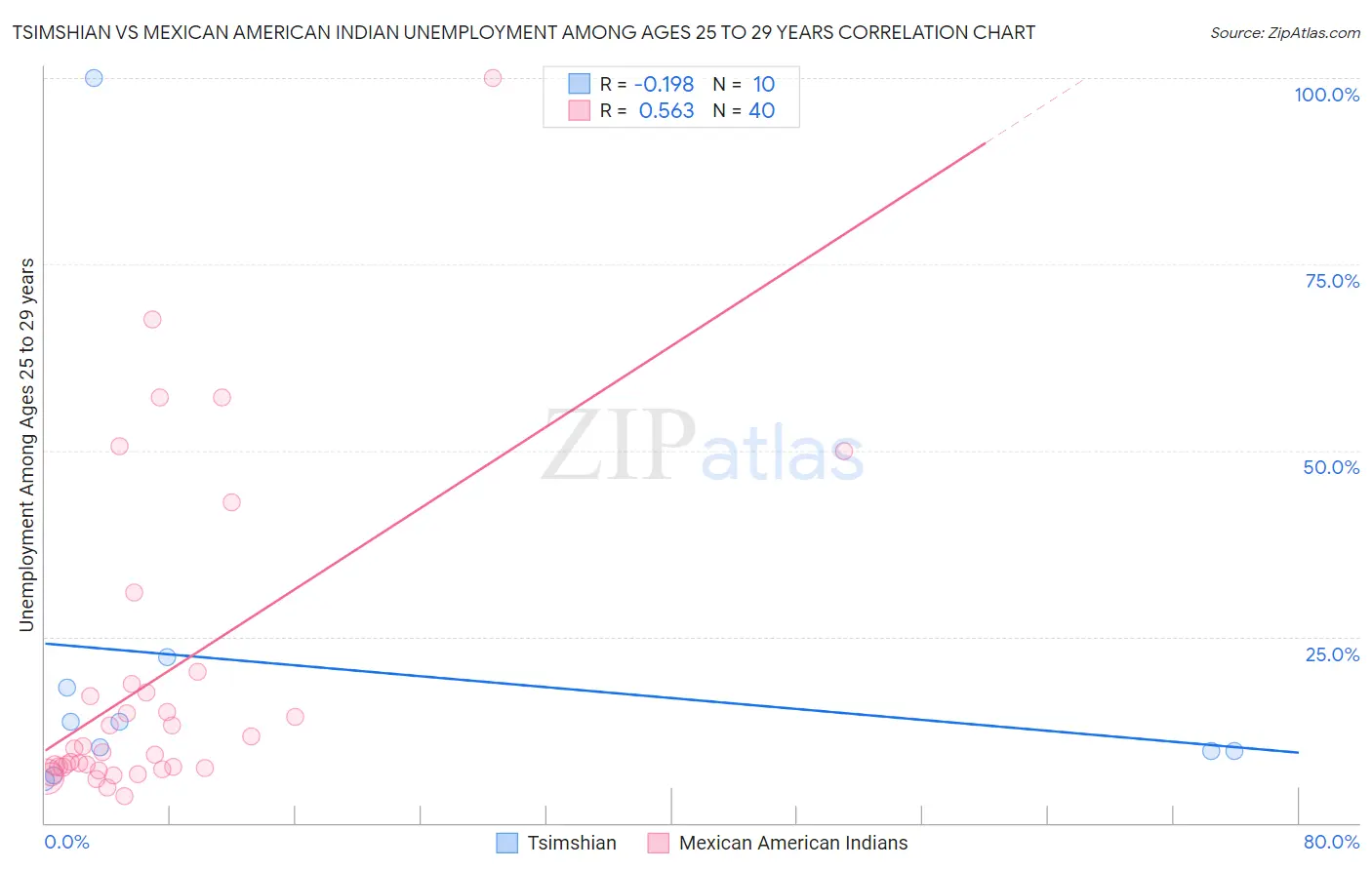 Tsimshian vs Mexican American Indian Unemployment Among Ages 25 to 29 years