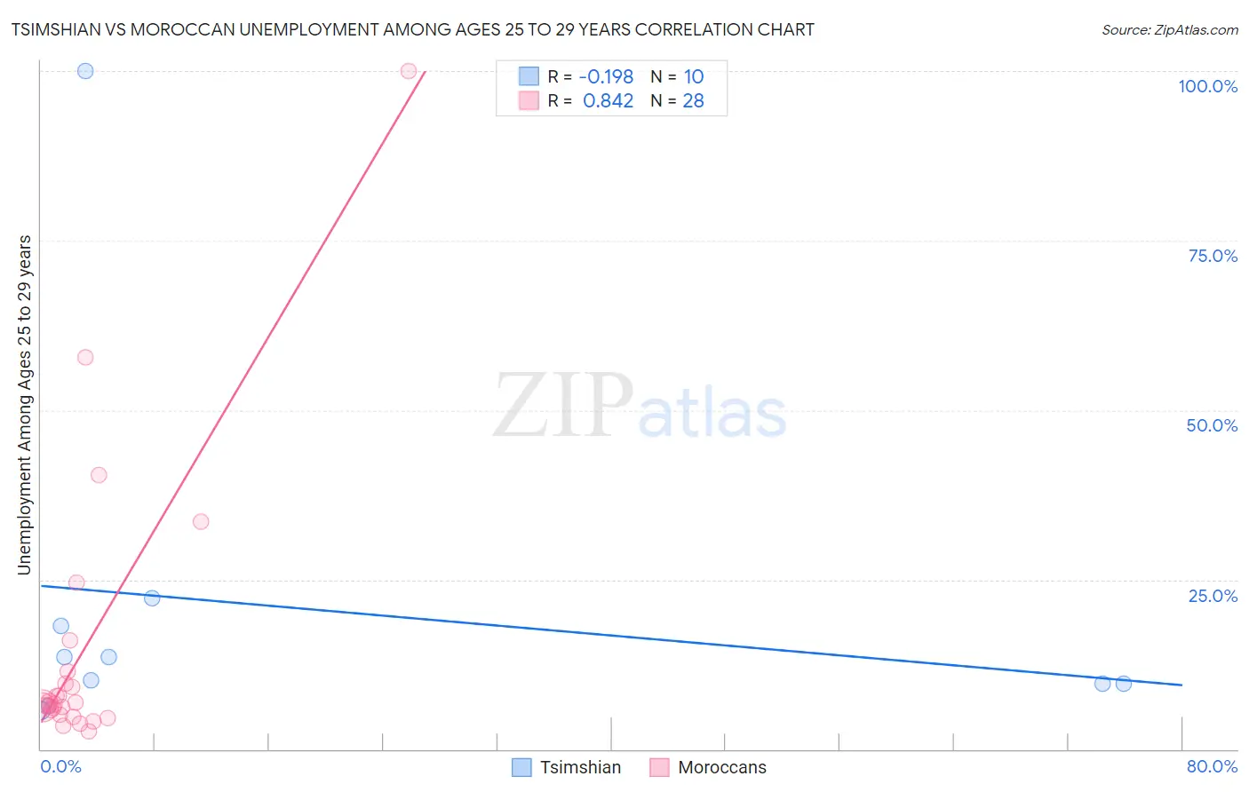 Tsimshian vs Moroccan Unemployment Among Ages 25 to 29 years