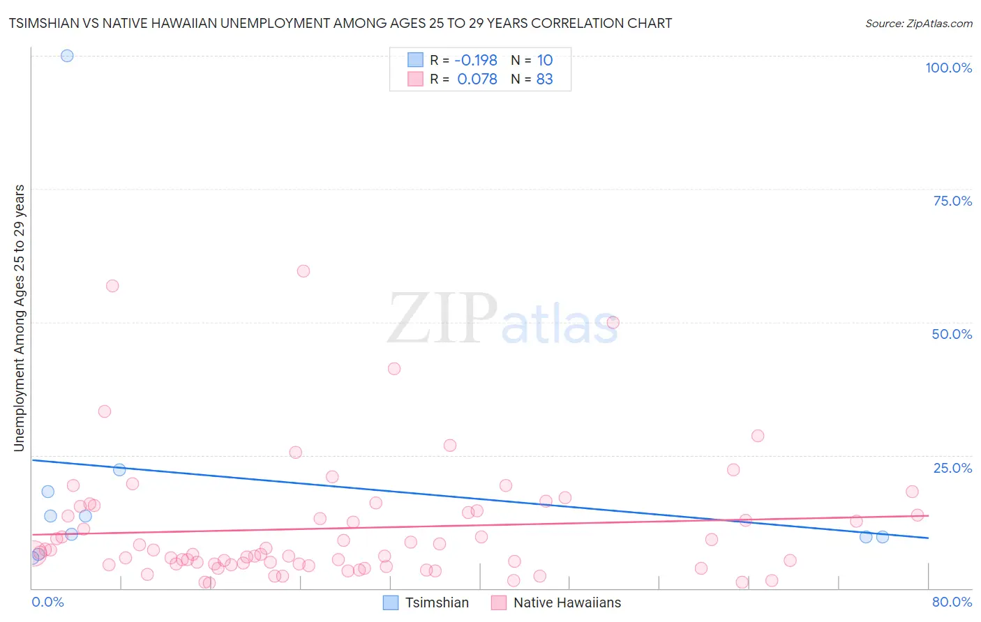 Tsimshian vs Native Hawaiian Unemployment Among Ages 25 to 29 years