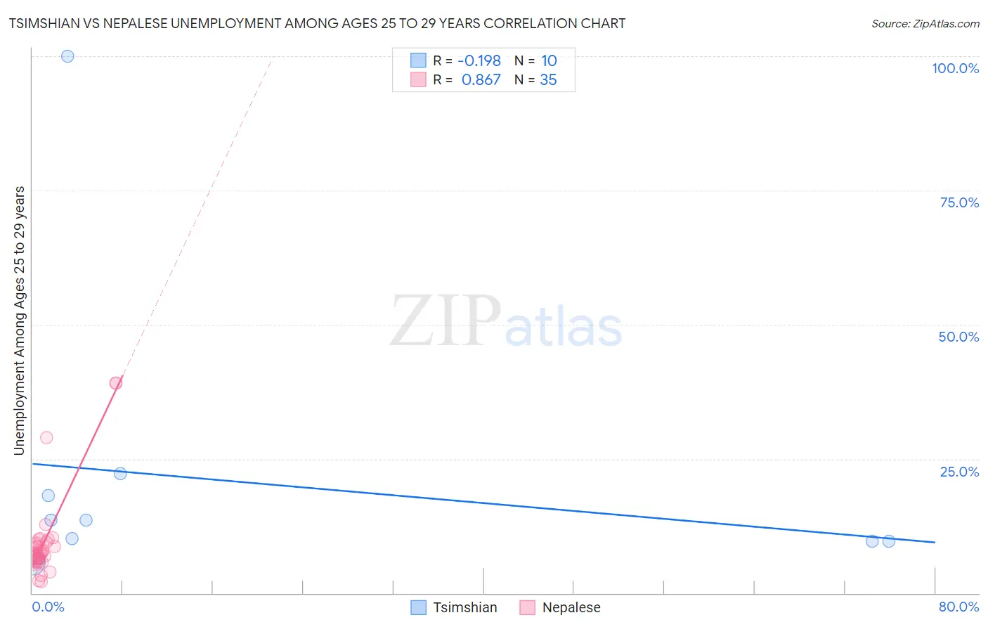 Tsimshian vs Nepalese Unemployment Among Ages 25 to 29 years