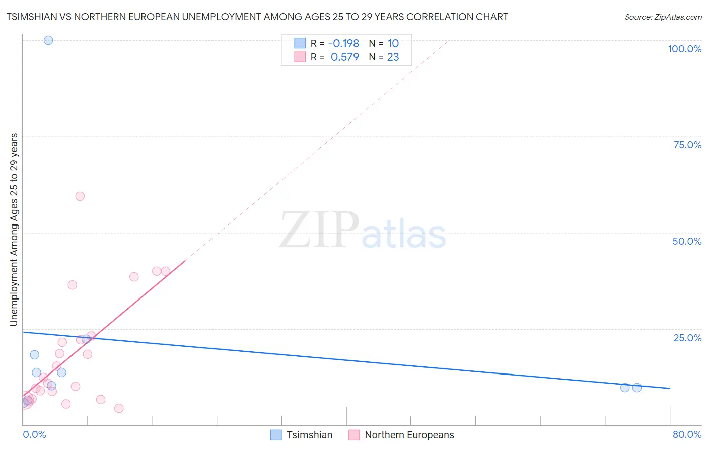 Tsimshian vs Northern European Unemployment Among Ages 25 to 29 years