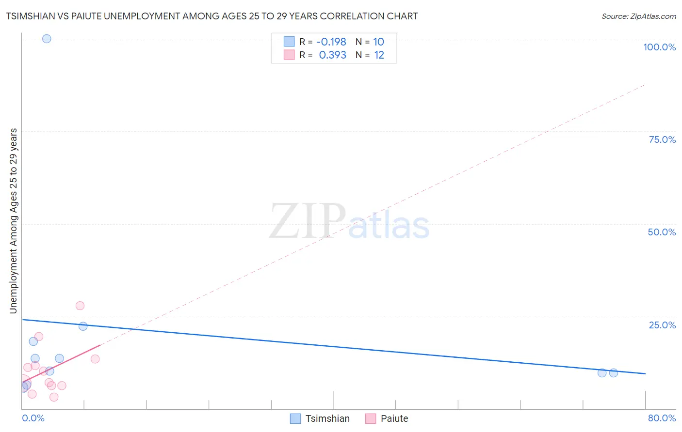 Tsimshian vs Paiute Unemployment Among Ages 25 to 29 years