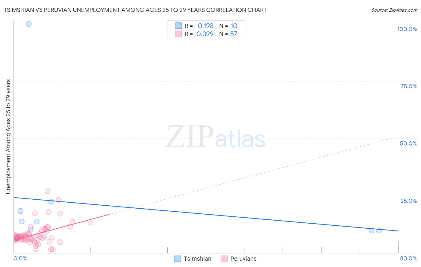 Tsimshian vs Peruvian Unemployment Among Ages 25 to 29 years
