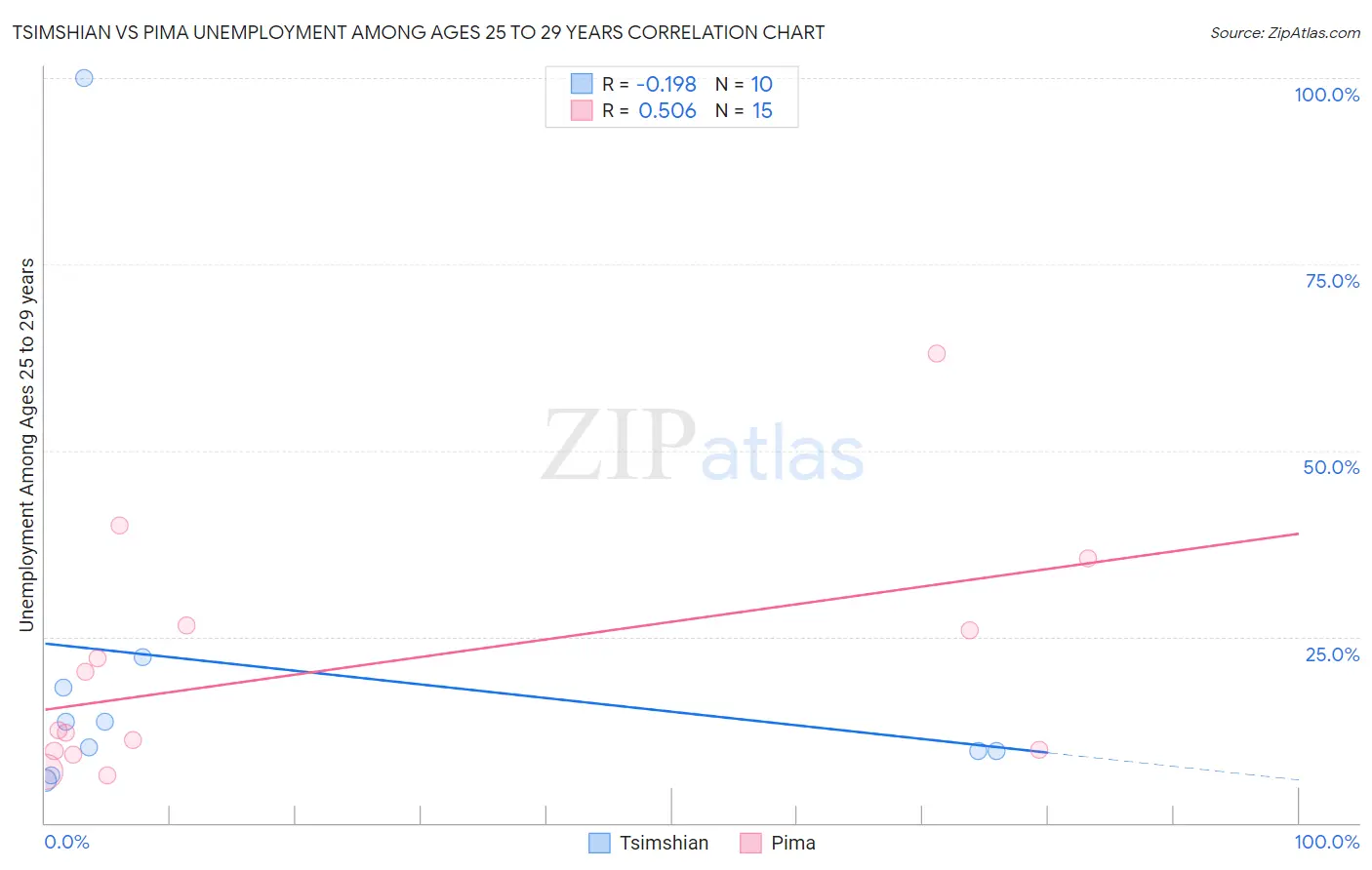 Tsimshian vs Pima Unemployment Among Ages 25 to 29 years
