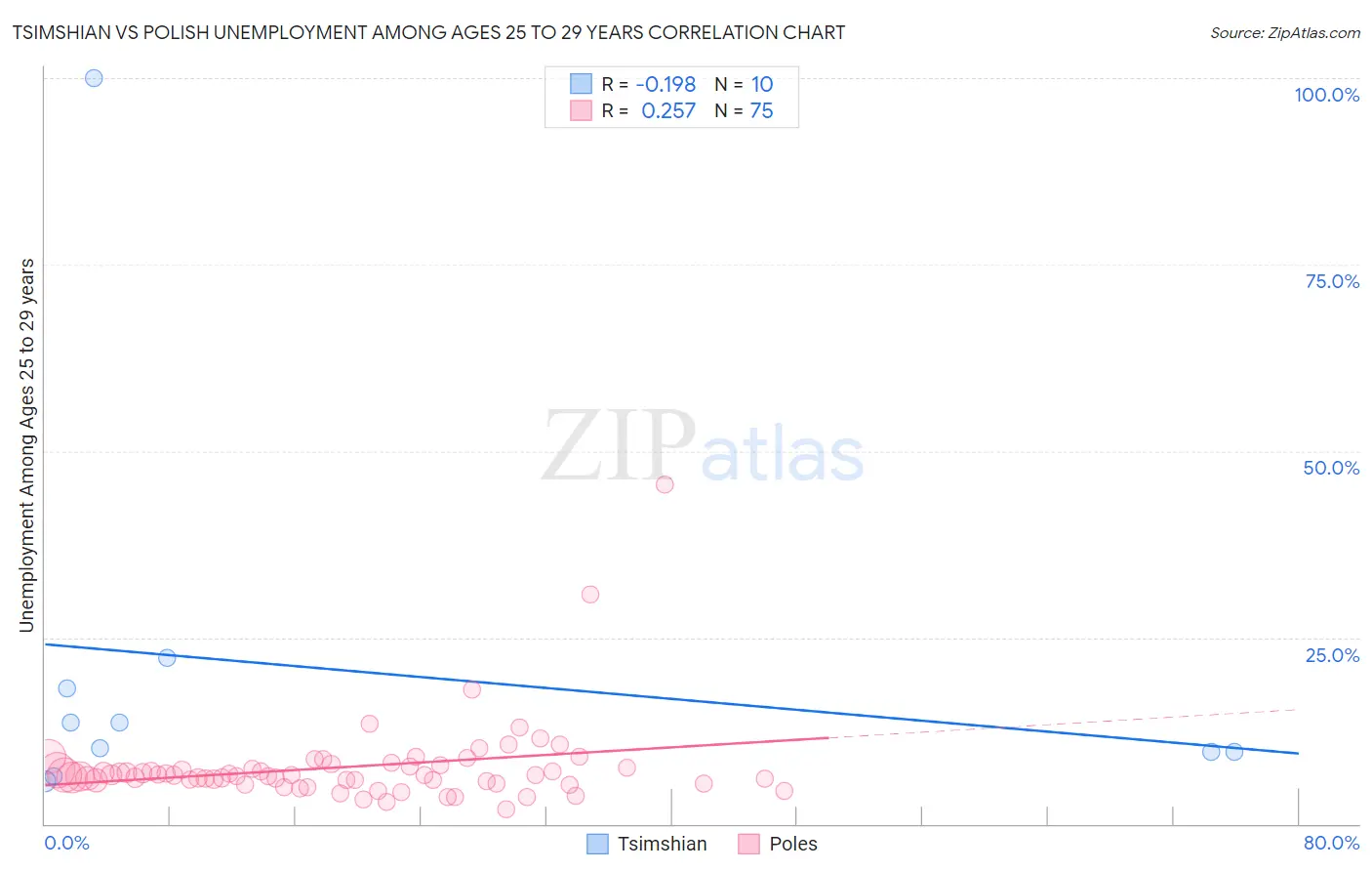 Tsimshian vs Polish Unemployment Among Ages 25 to 29 years