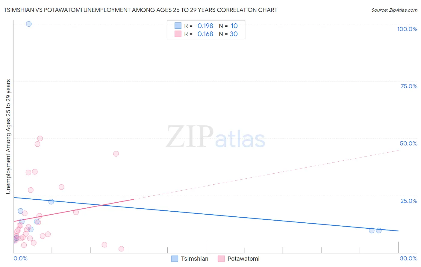 Tsimshian vs Potawatomi Unemployment Among Ages 25 to 29 years
