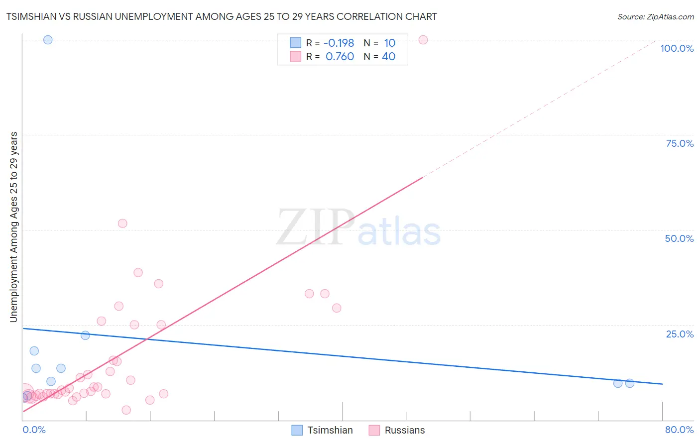 Tsimshian vs Russian Unemployment Among Ages 25 to 29 years