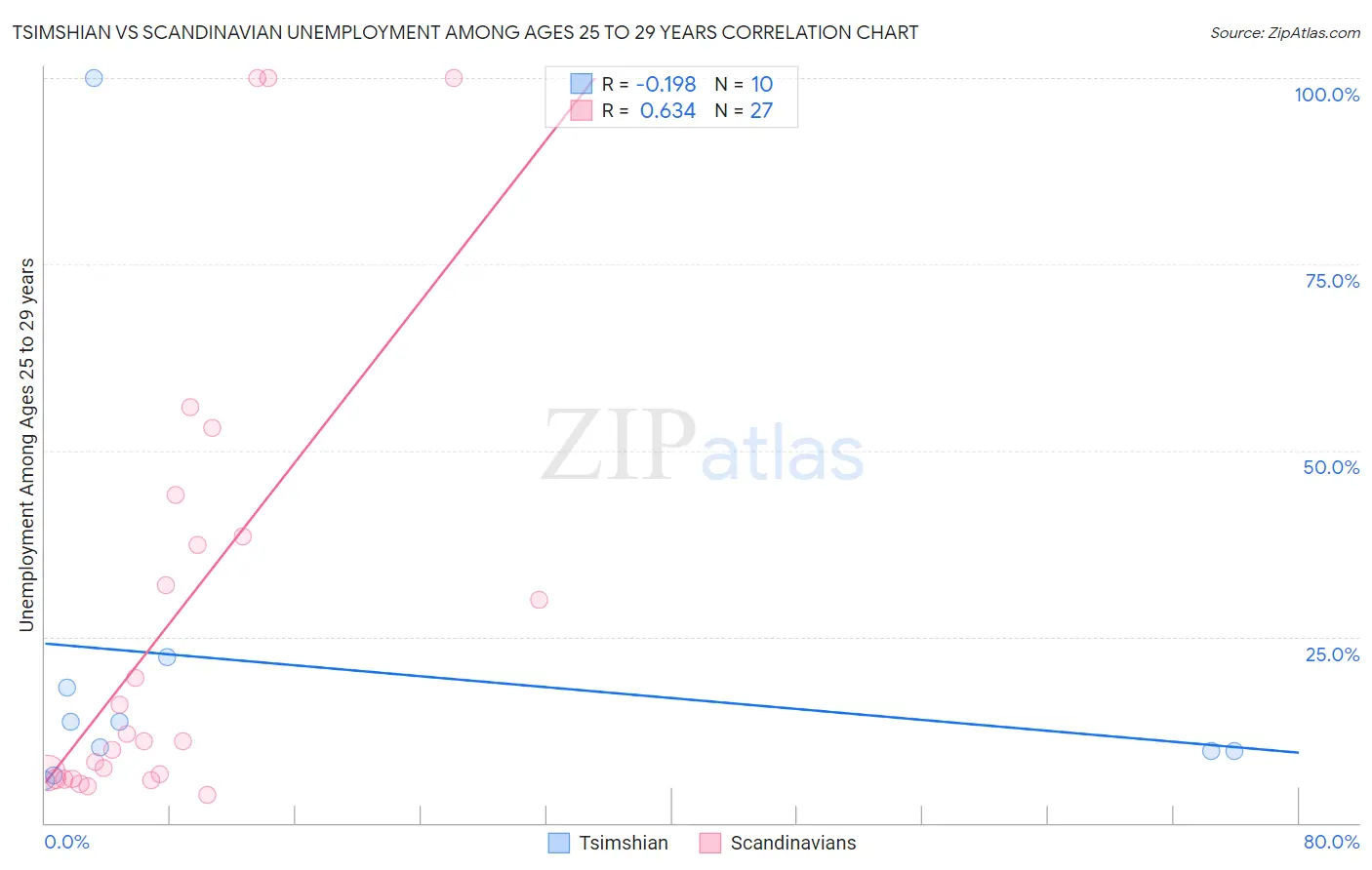 Tsimshian vs Scandinavian Unemployment Among Ages 25 to 29 years