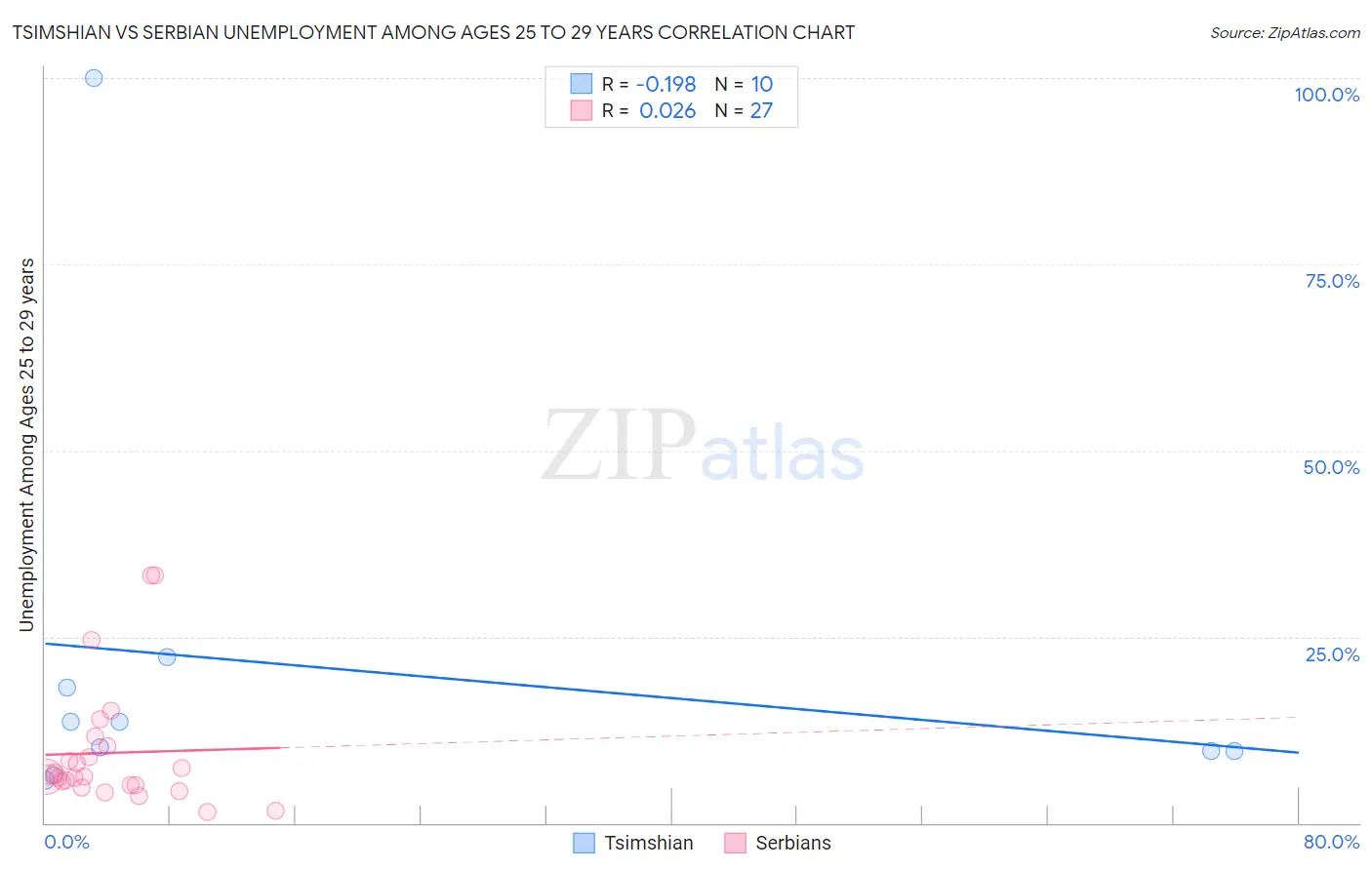 Tsimshian vs Serbian Unemployment Among Ages 25 to 29 years