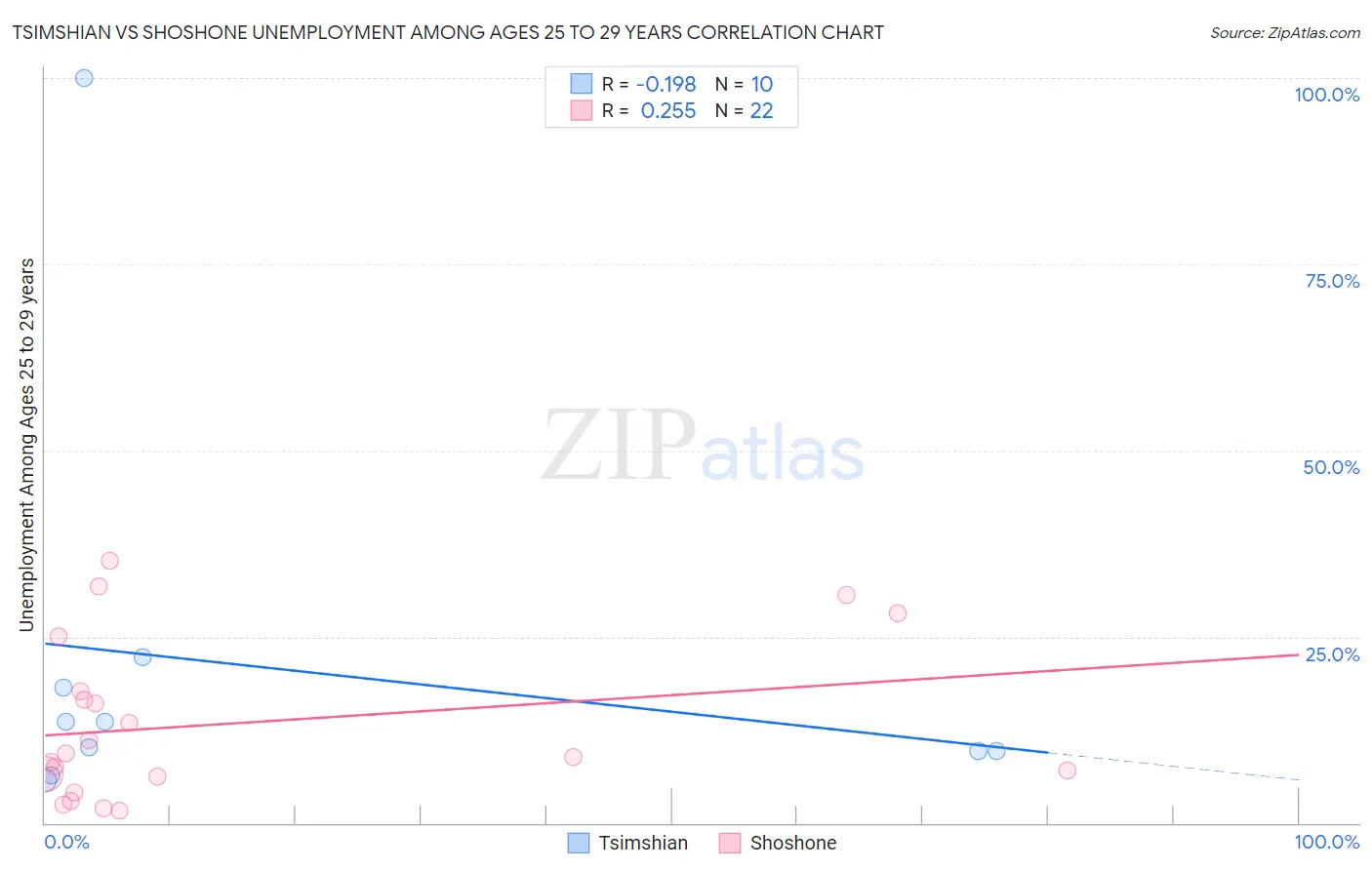 Tsimshian vs Shoshone Unemployment Among Ages 25 to 29 years