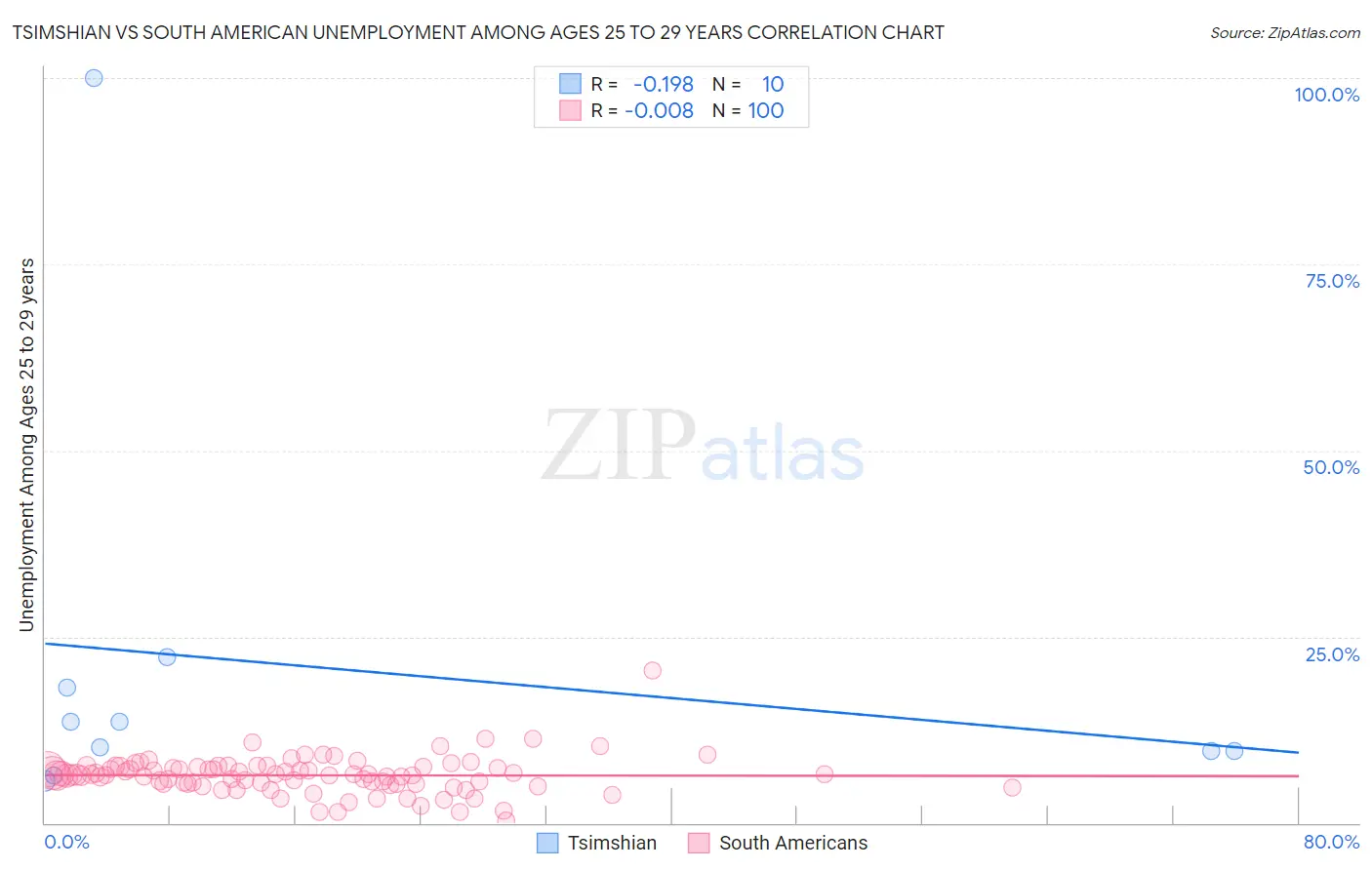 Tsimshian vs South American Unemployment Among Ages 25 to 29 years