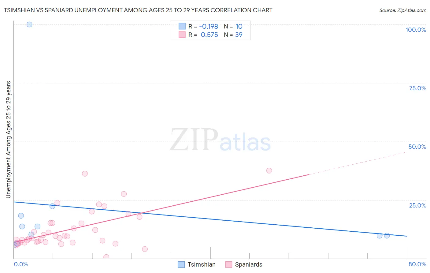 Tsimshian vs Spaniard Unemployment Among Ages 25 to 29 years