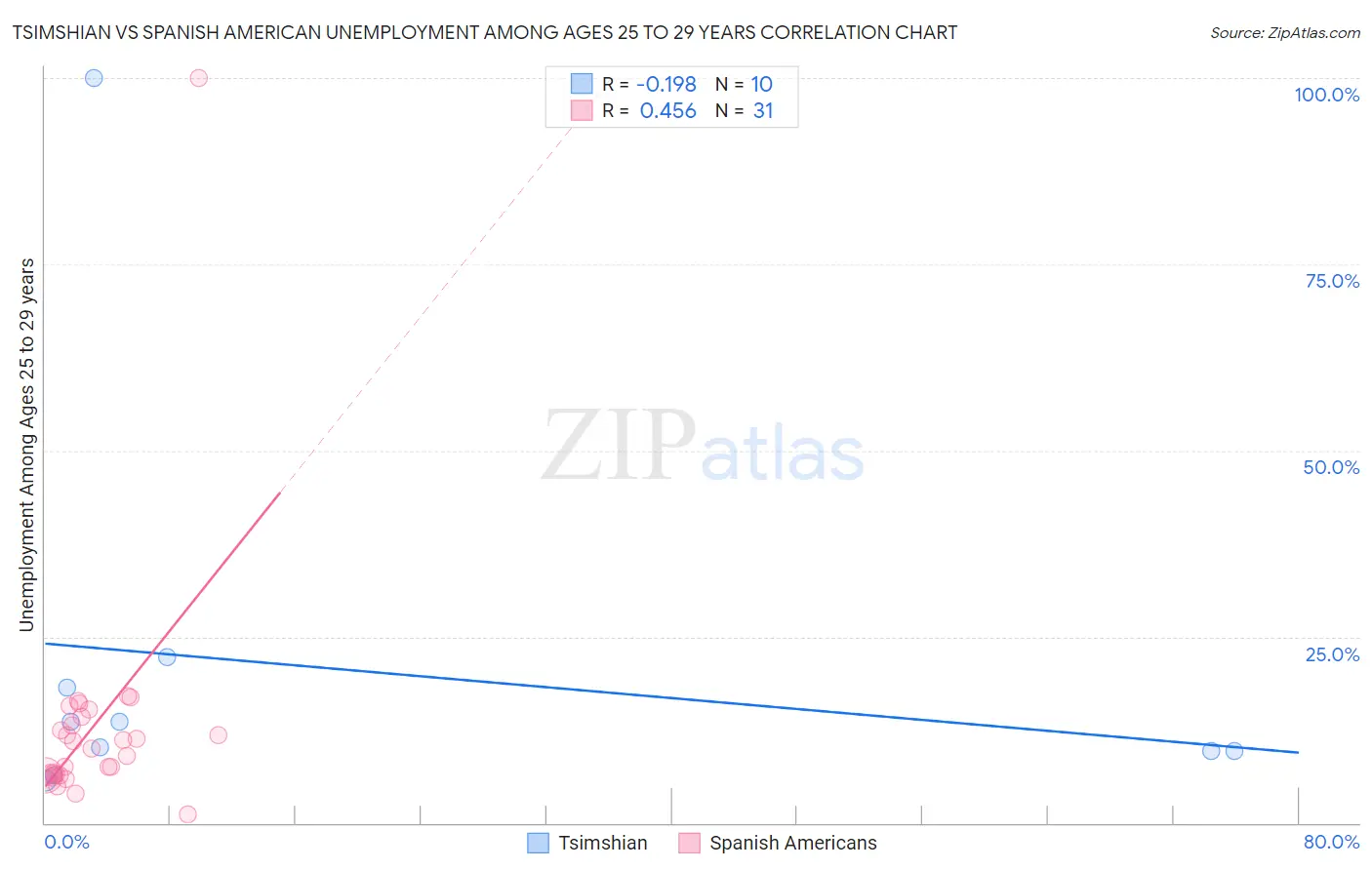 Tsimshian vs Spanish American Unemployment Among Ages 25 to 29 years