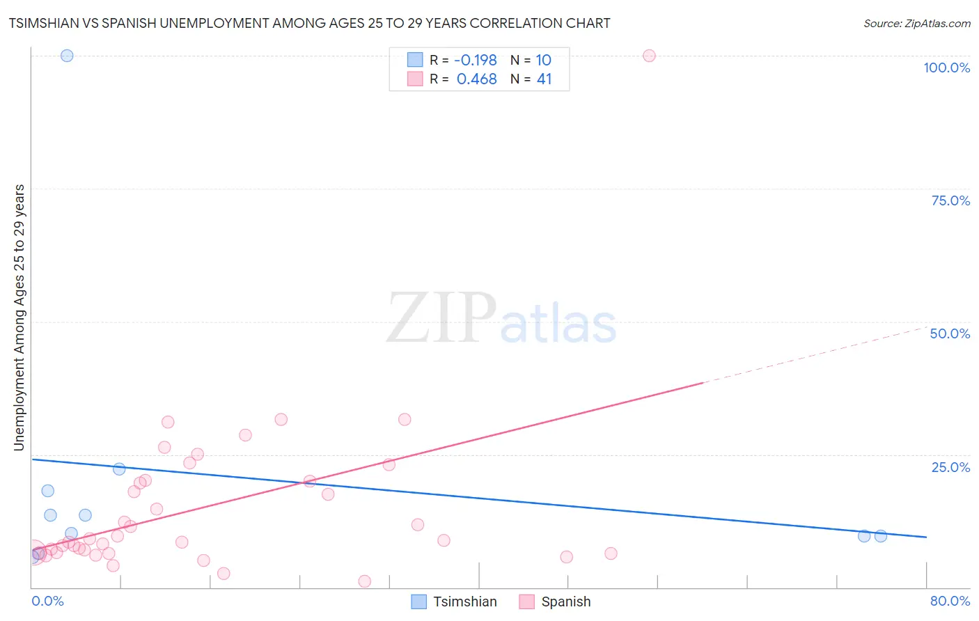 Tsimshian vs Spanish Unemployment Among Ages 25 to 29 years