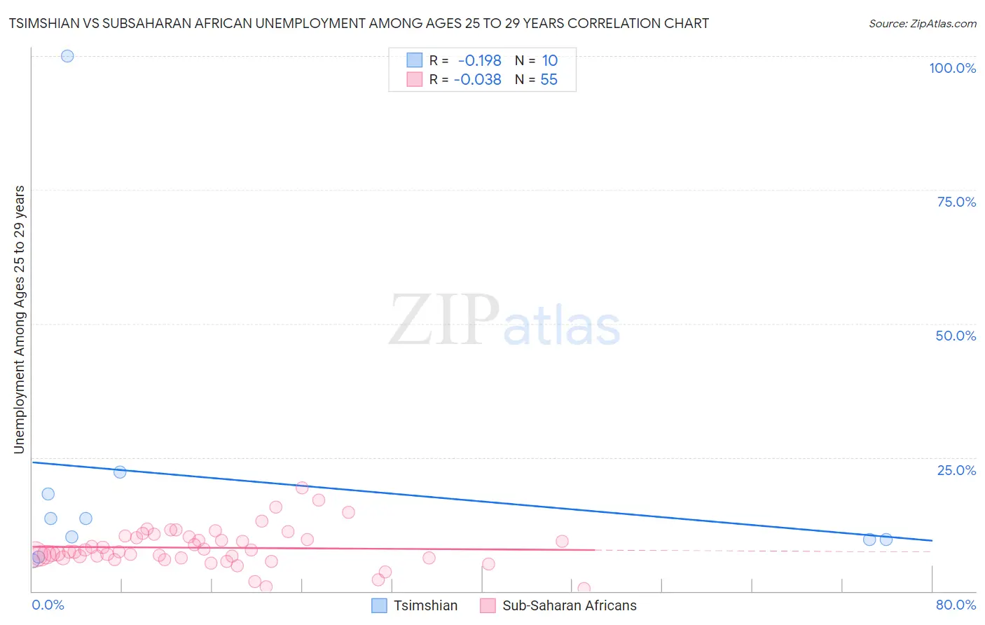 Tsimshian vs Subsaharan African Unemployment Among Ages 25 to 29 years