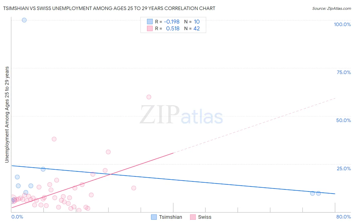 Tsimshian vs Swiss Unemployment Among Ages 25 to 29 years