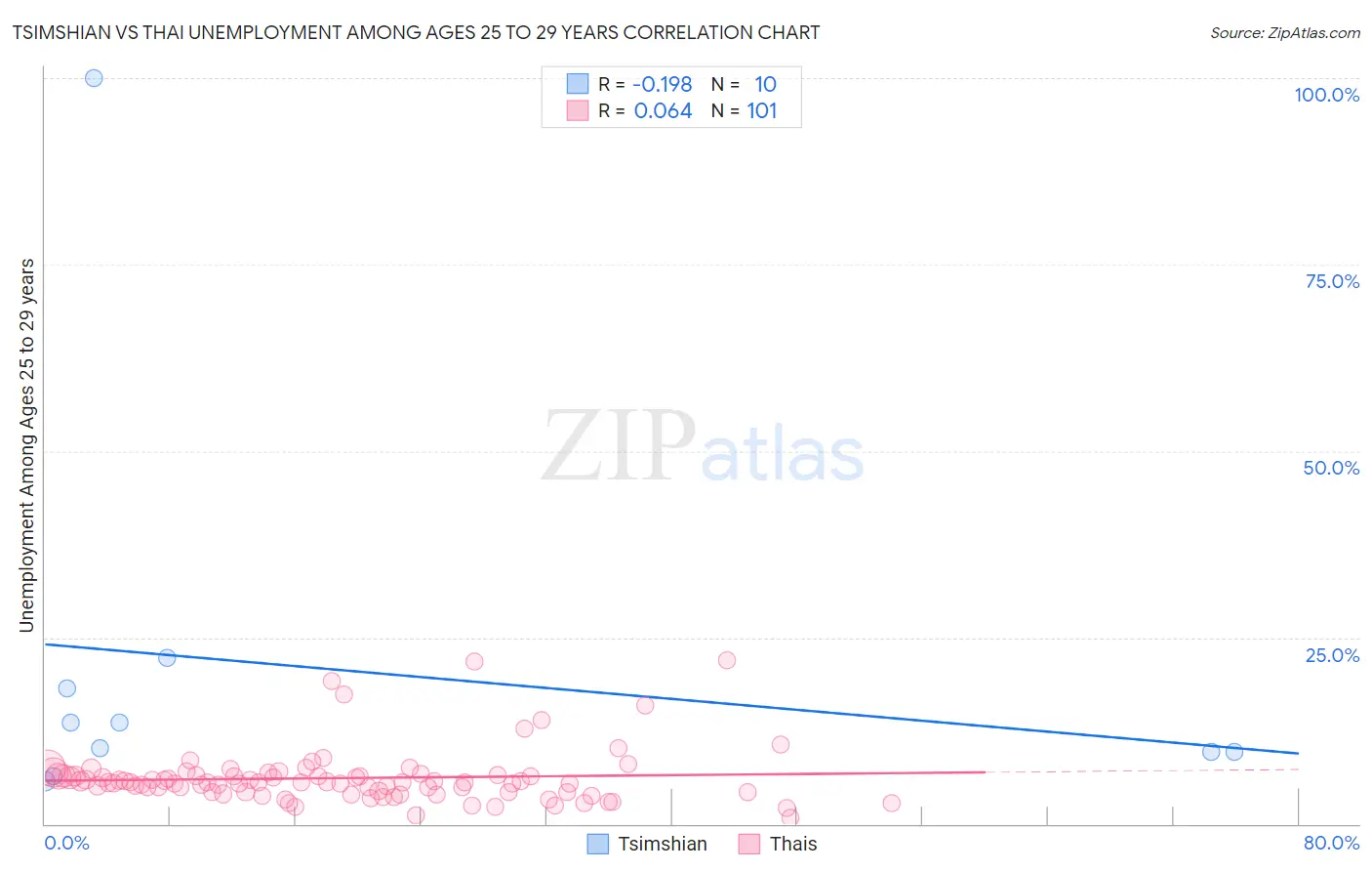 Tsimshian vs Thai Unemployment Among Ages 25 to 29 years