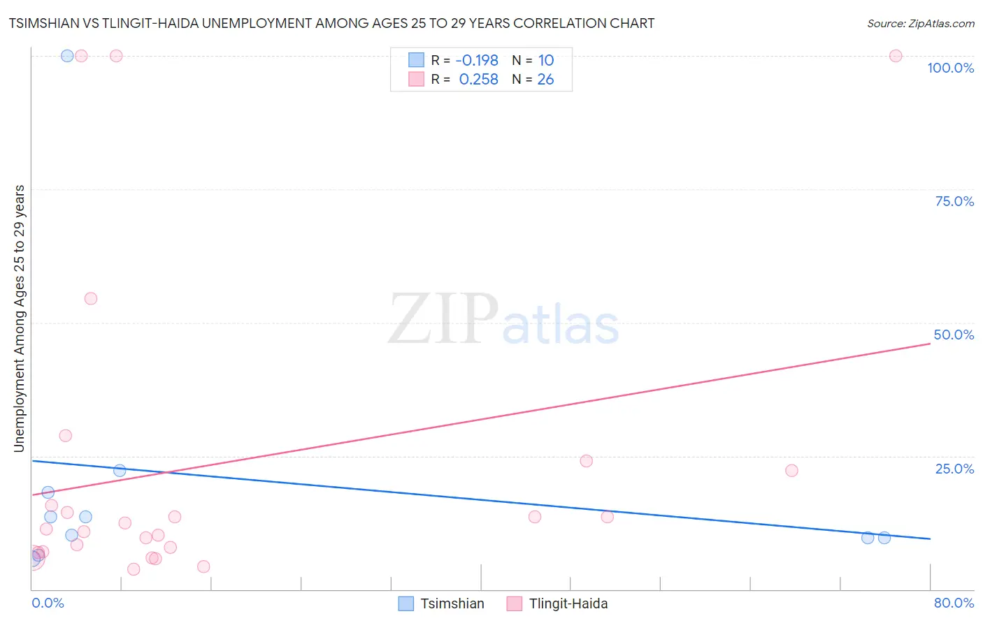 Tsimshian vs Tlingit-Haida Unemployment Among Ages 25 to 29 years