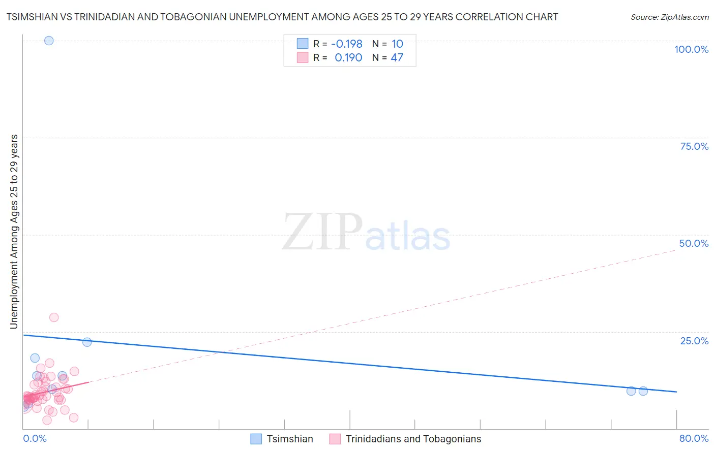 Tsimshian vs Trinidadian and Tobagonian Unemployment Among Ages 25 to 29 years