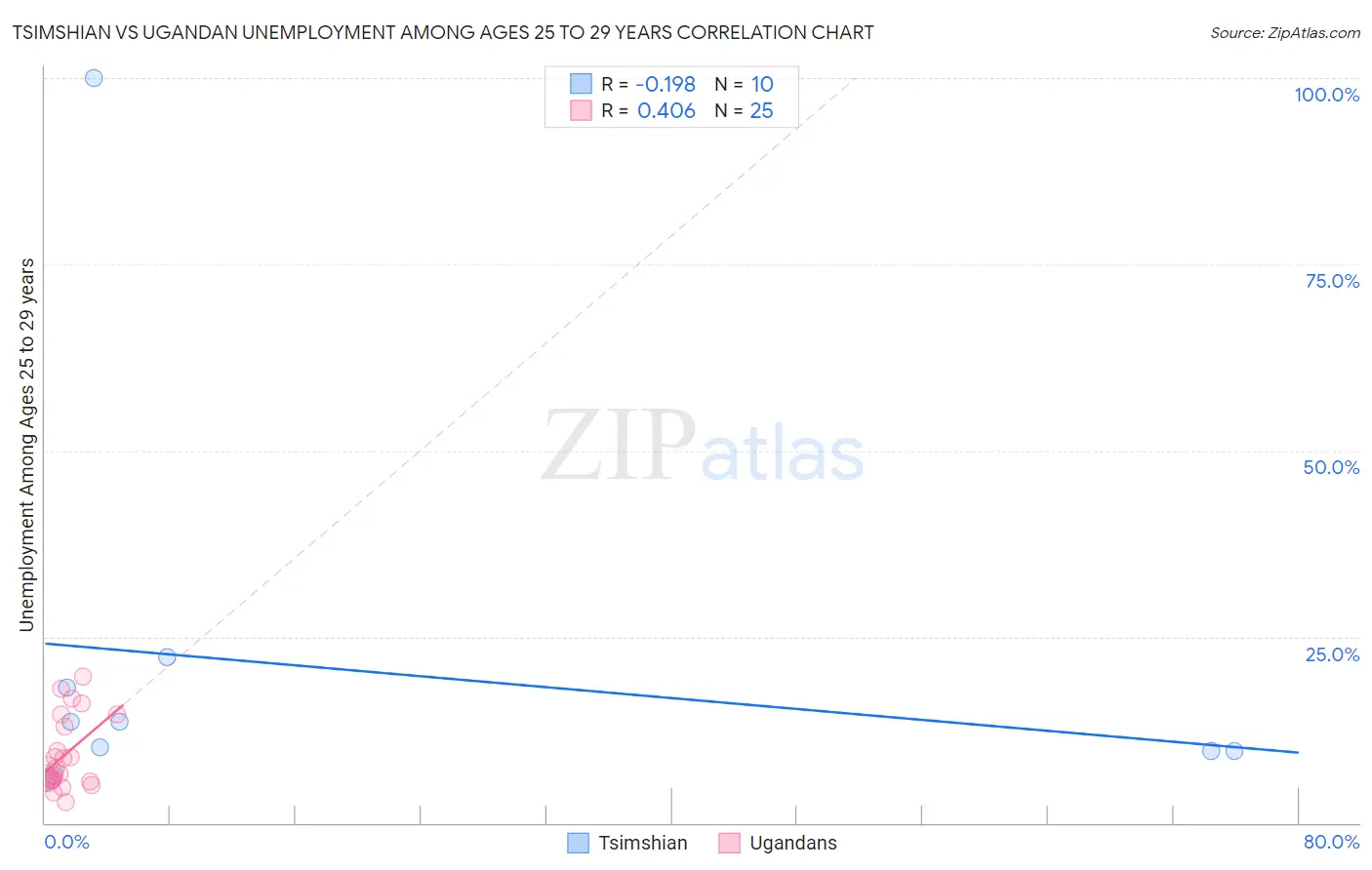 Tsimshian vs Ugandan Unemployment Among Ages 25 to 29 years