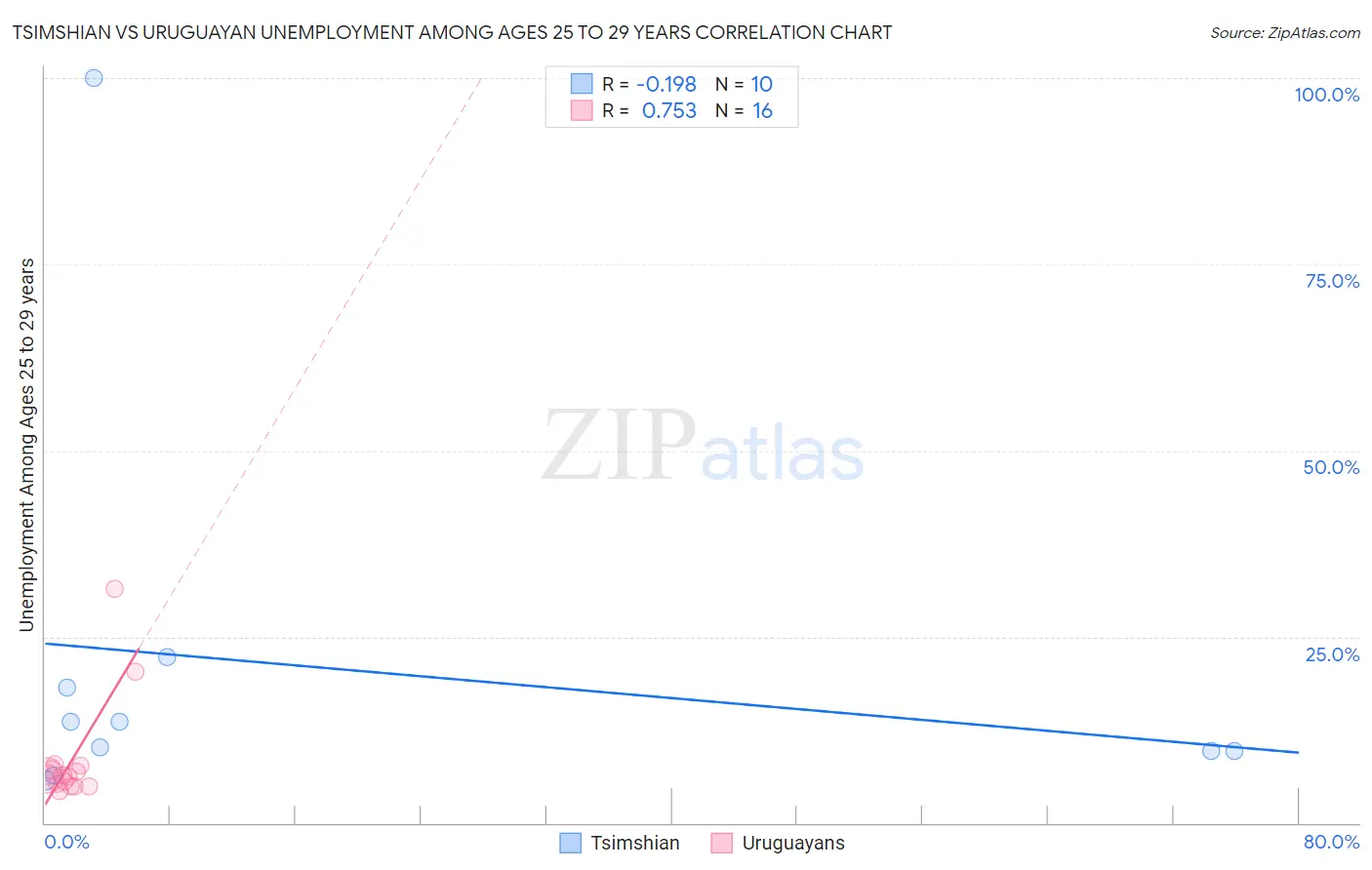 Tsimshian vs Uruguayan Unemployment Among Ages 25 to 29 years