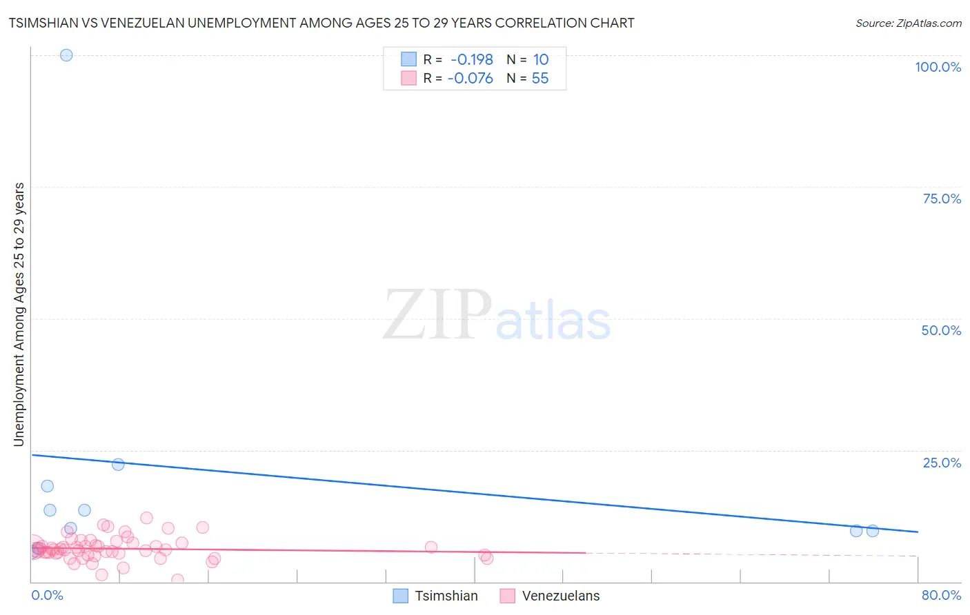 Tsimshian vs Venezuelan Unemployment Among Ages 25 to 29 years