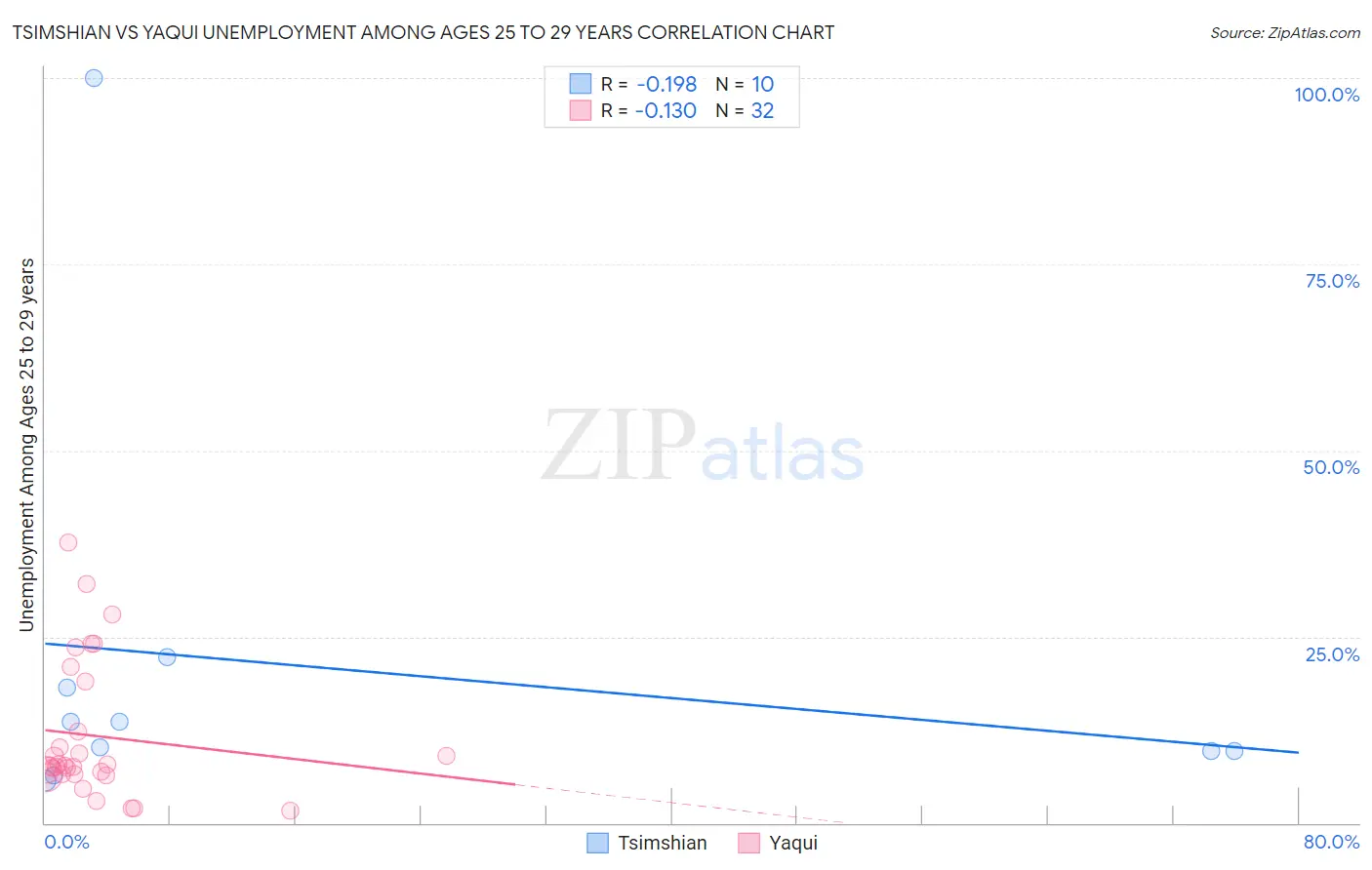 Tsimshian vs Yaqui Unemployment Among Ages 25 to 29 years