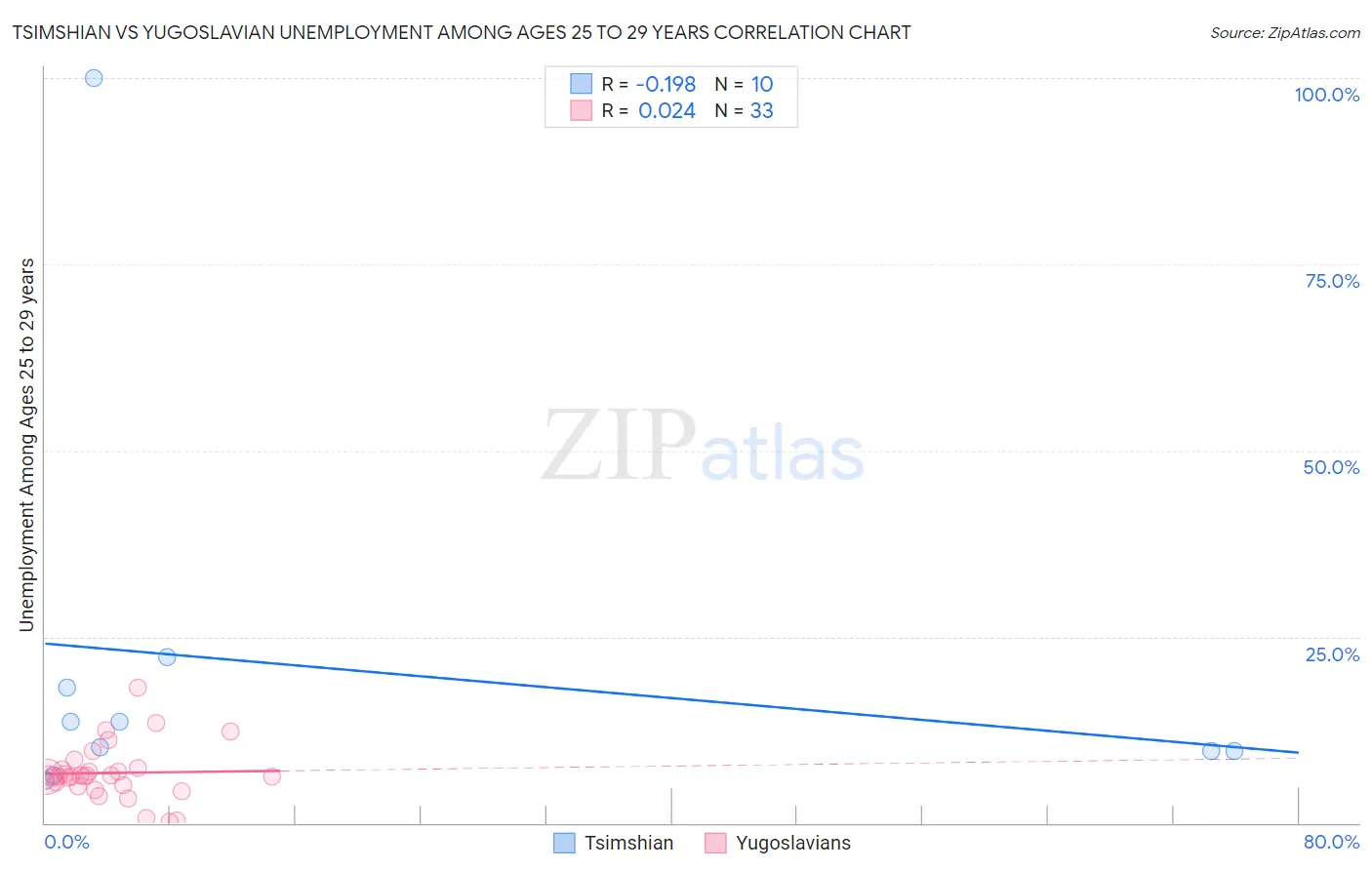 Tsimshian vs Yugoslavian Unemployment Among Ages 25 to 29 years