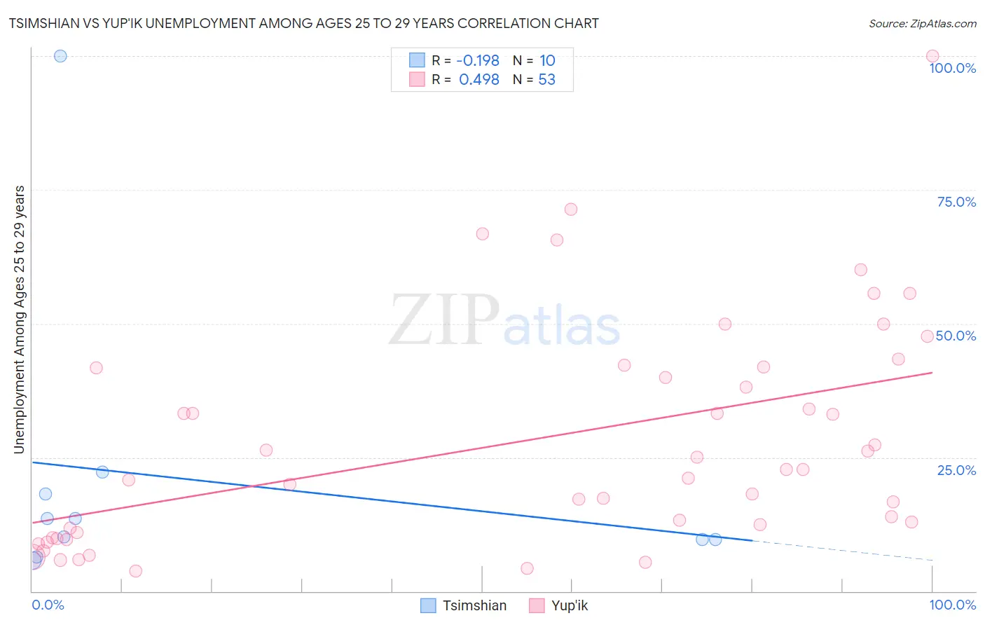 Tsimshian vs Yup'ik Unemployment Among Ages 25 to 29 years