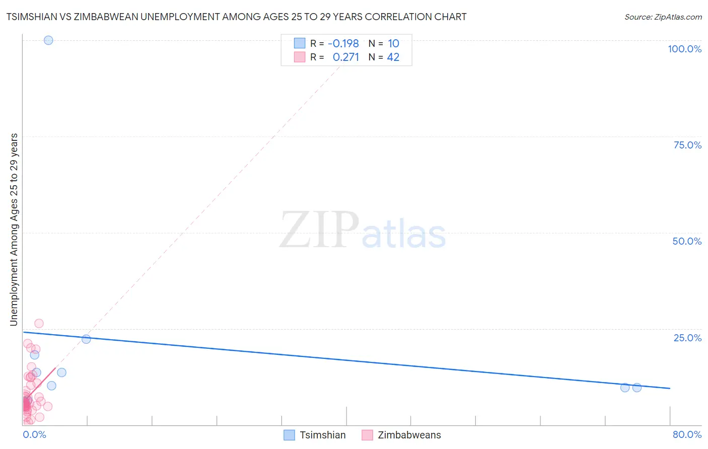 Tsimshian vs Zimbabwean Unemployment Among Ages 25 to 29 years