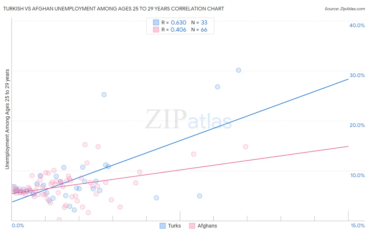 Turkish vs Afghan Unemployment Among Ages 25 to 29 years
