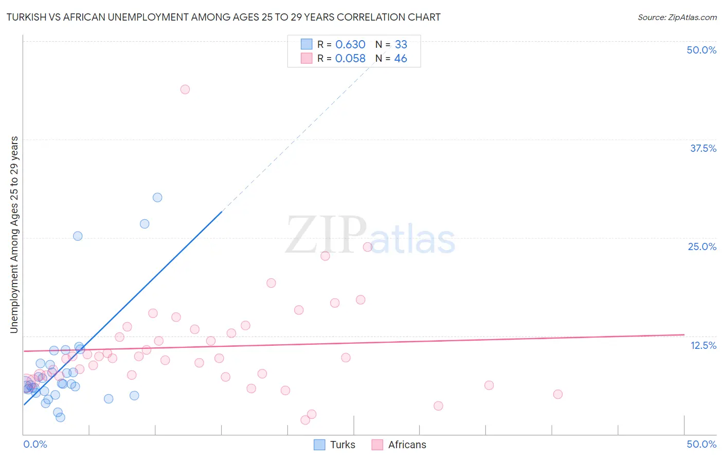 Turkish vs African Unemployment Among Ages 25 to 29 years