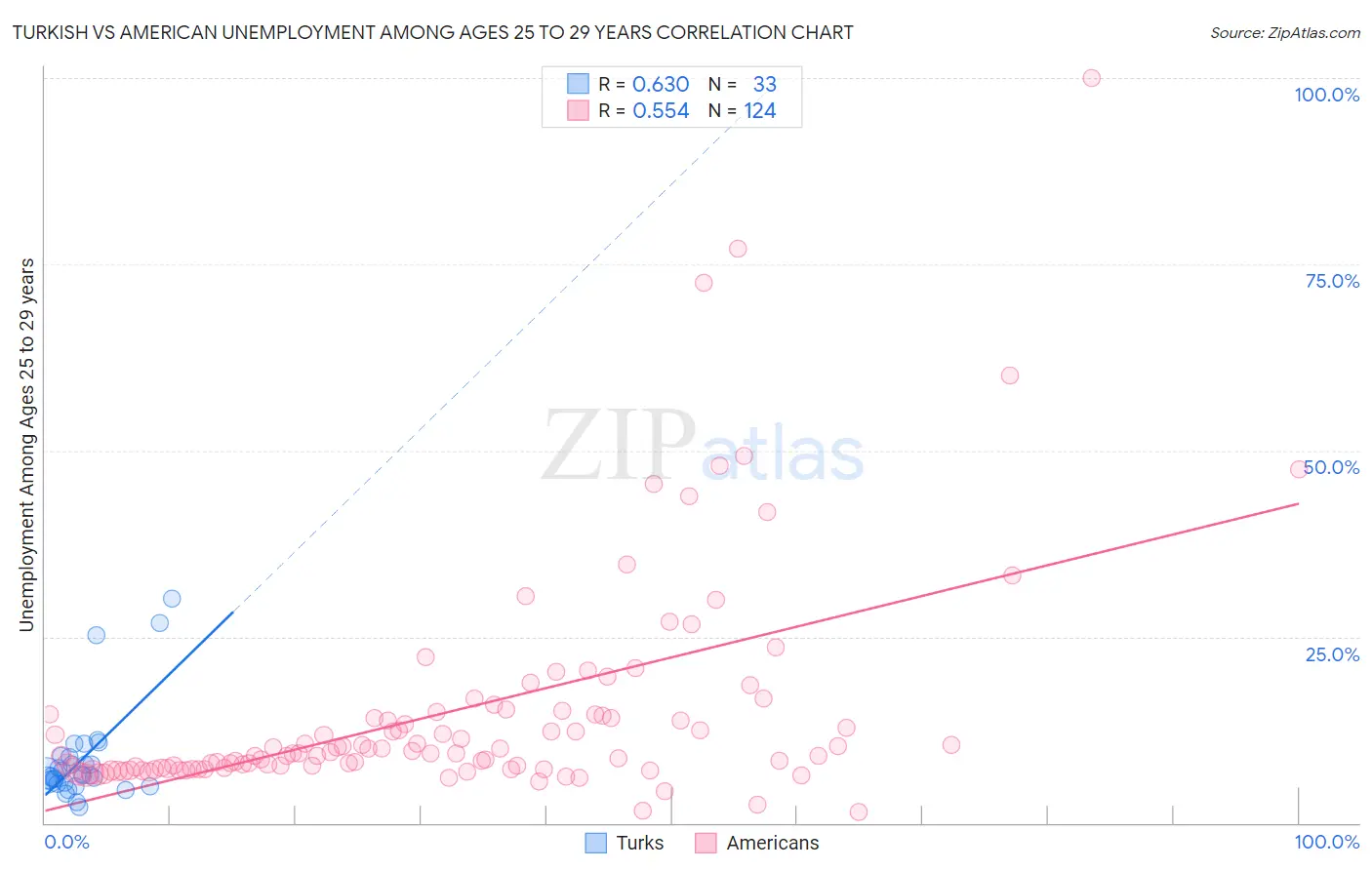 Turkish vs American Unemployment Among Ages 25 to 29 years