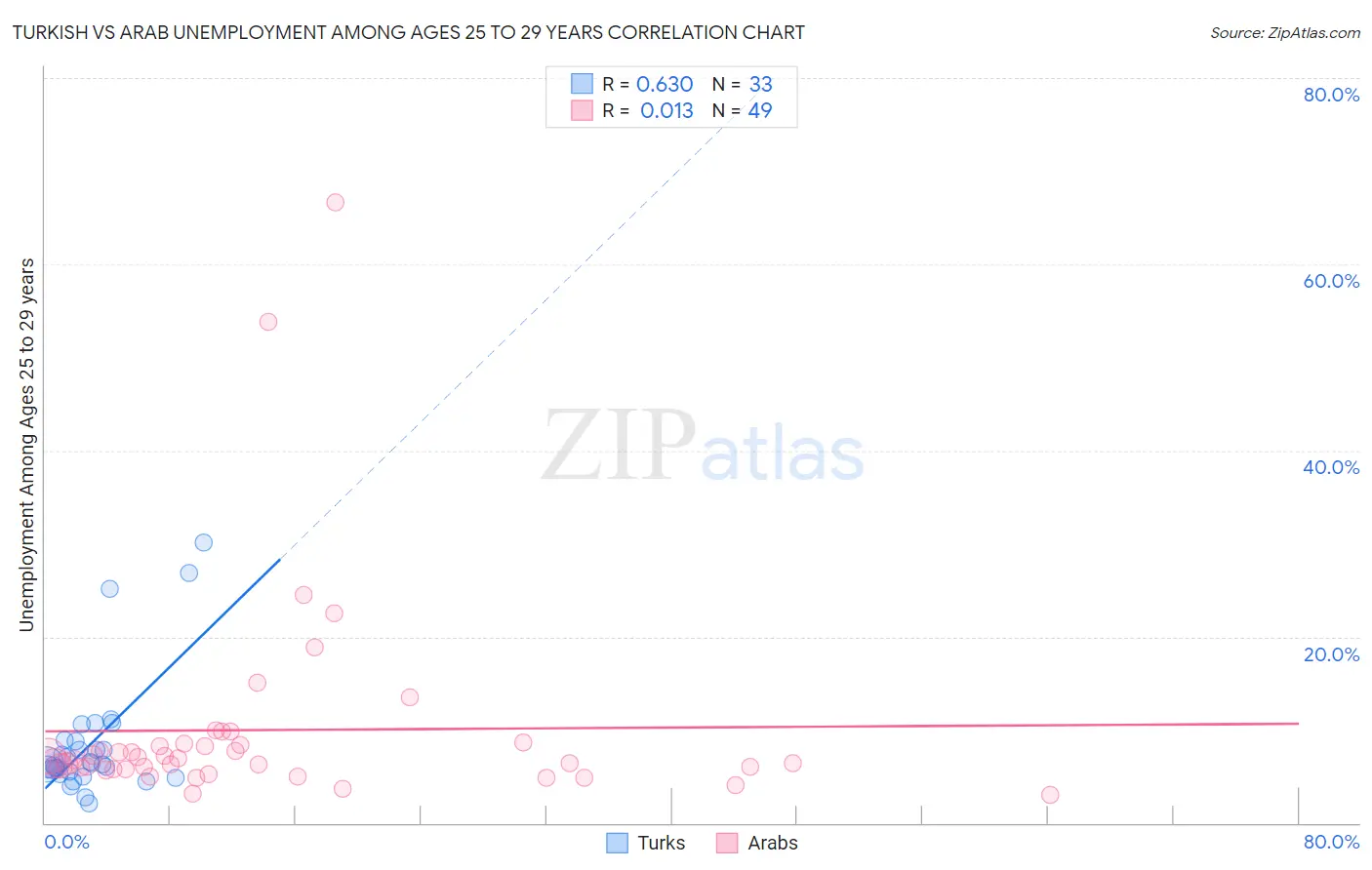 Turkish vs Arab Unemployment Among Ages 25 to 29 years