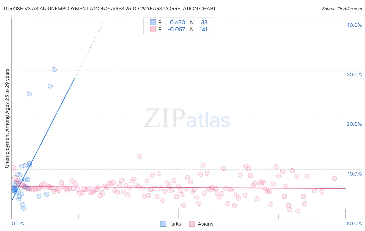 Turkish vs Asian Unemployment Among Ages 25 to 29 years