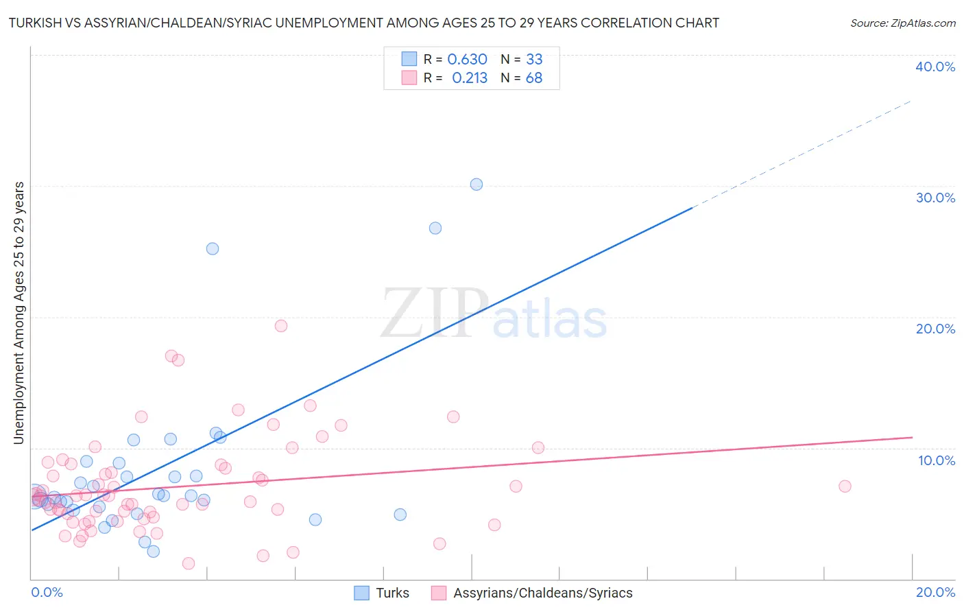 Turkish vs Assyrian/Chaldean/Syriac Unemployment Among Ages 25 to 29 years