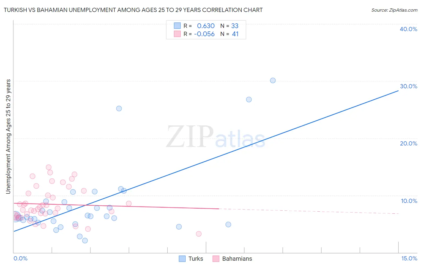Turkish vs Bahamian Unemployment Among Ages 25 to 29 years