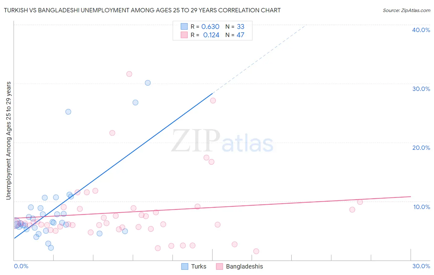 Turkish vs Bangladeshi Unemployment Among Ages 25 to 29 years