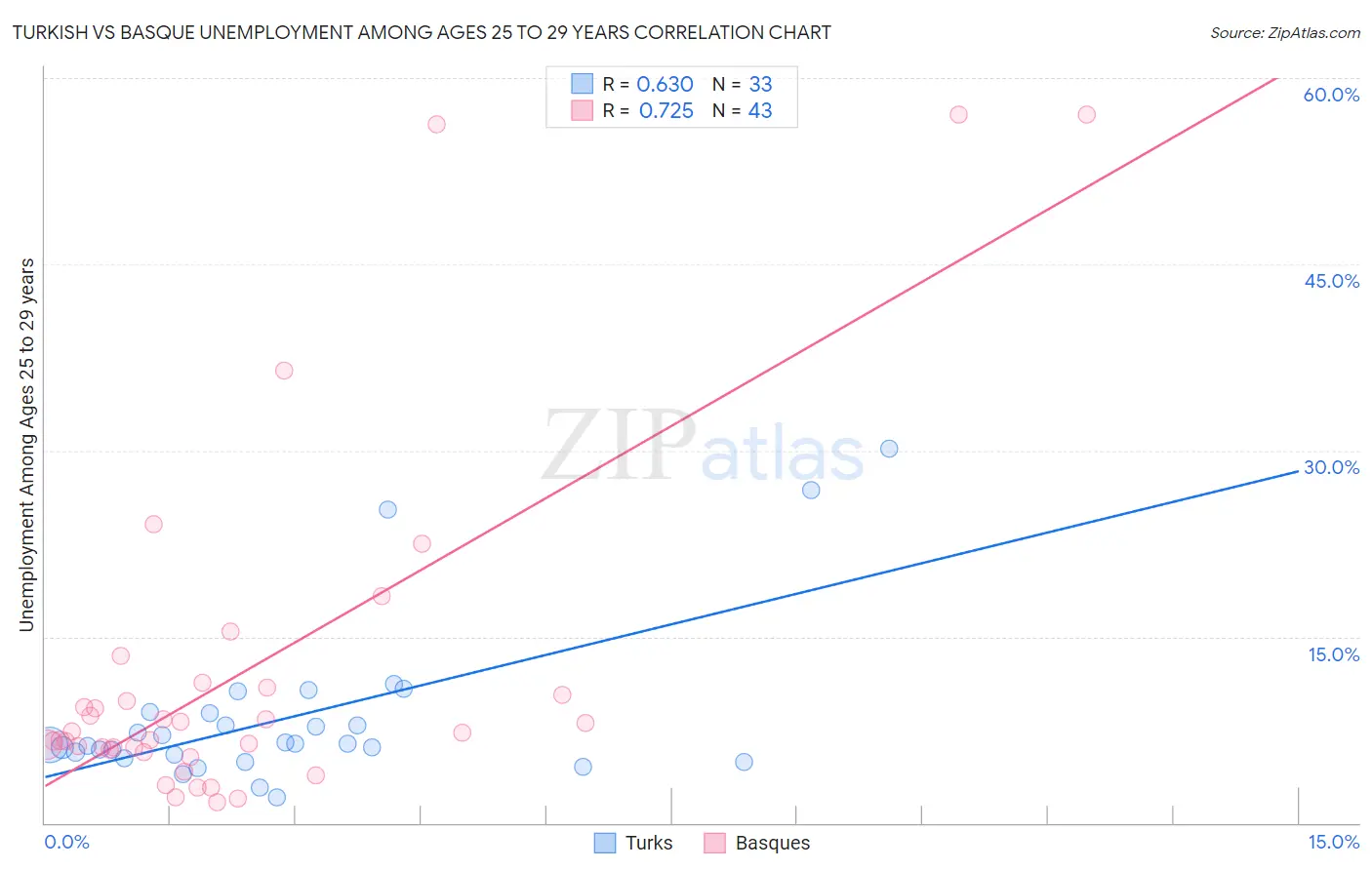 Turkish vs Basque Unemployment Among Ages 25 to 29 years