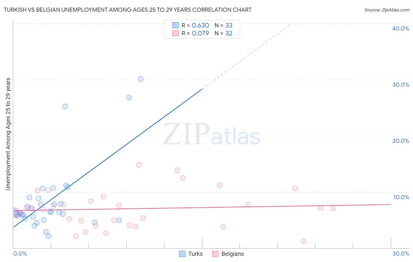 Turkish vs Belgian Unemployment Among Ages 25 to 29 years