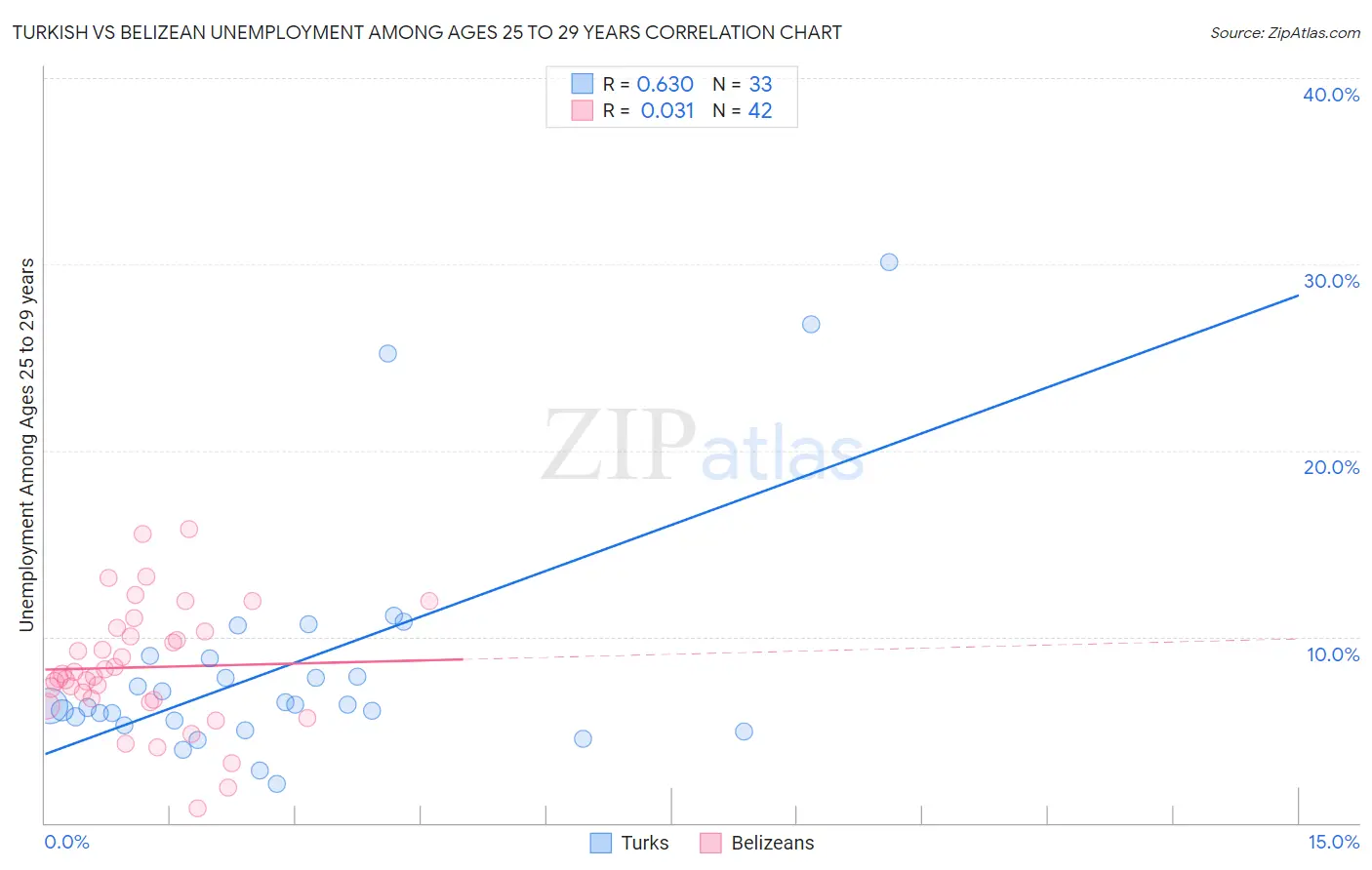 Turkish vs Belizean Unemployment Among Ages 25 to 29 years