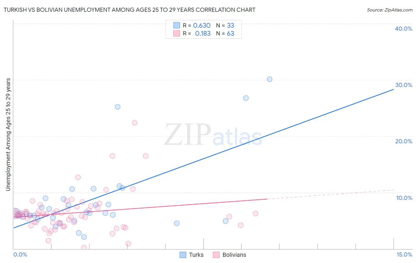 Turkish vs Bolivian Unemployment Among Ages 25 to 29 years