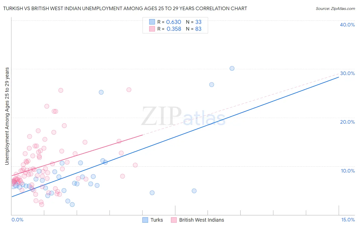 Turkish vs British West Indian Unemployment Among Ages 25 to 29 years