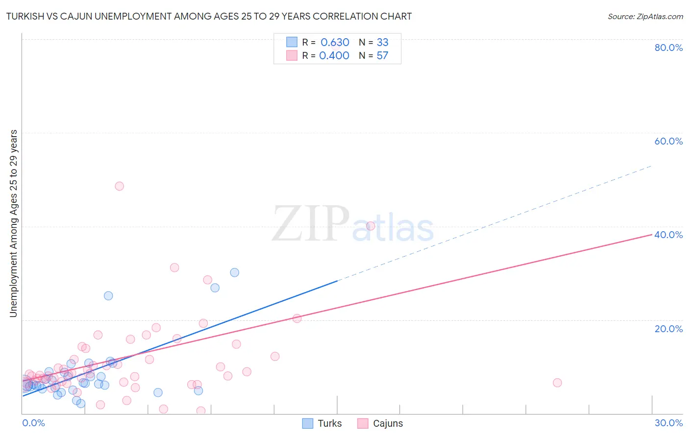 Turkish vs Cajun Unemployment Among Ages 25 to 29 years