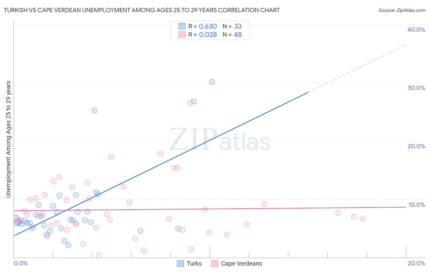 Turkish vs Cape Verdean Unemployment Among Ages 25 to 29 years
